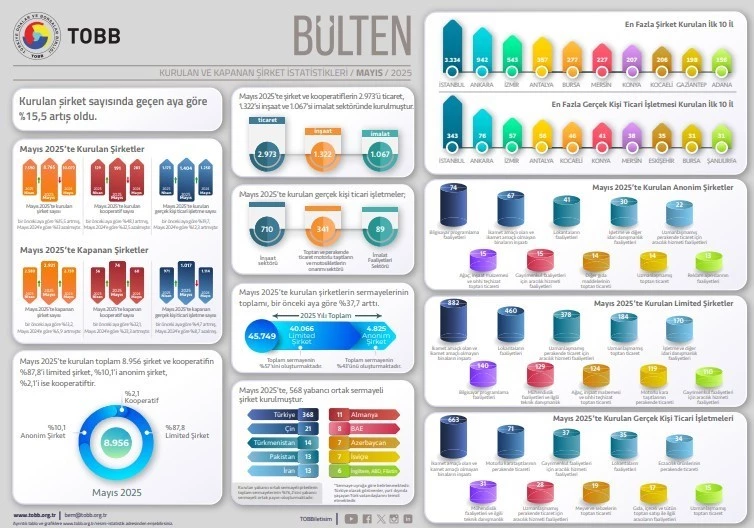 Yılın ilk 5 ayında kurulan şirket sayısında kurulan şirket sayısı, yüzde 2,6 azaldı

