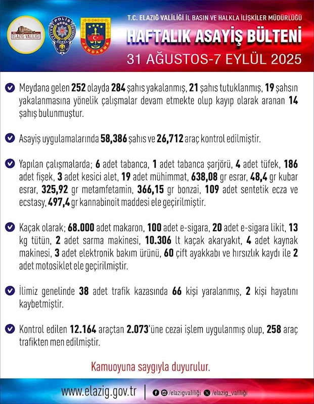 Elazığ’da 284 şüpheli yakalandı
